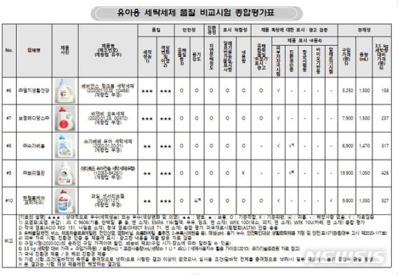 [서울=뉴시스] 유아용 세탁세제 품질 비교시험 종합평가표. (표=한국소비자원 제공)