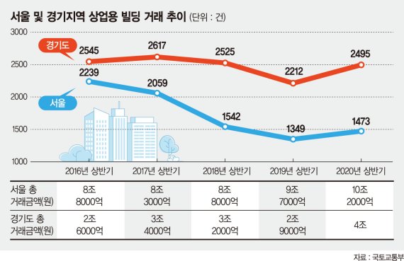 빌딩·오피스텔까지 덮친 부동산 광풍… 수도권 거래 쏠렸다 [전방위로 커지는 풍선효과]