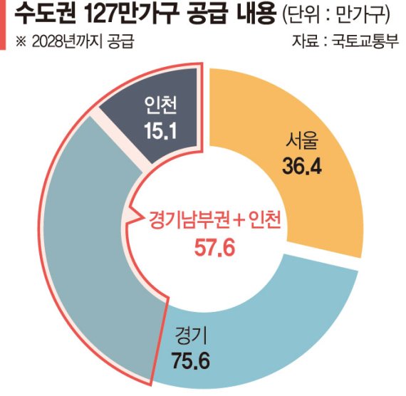 경기남부·인천에 58만가구 공급.. 집값 '풍선효과 논란' 잠재울까