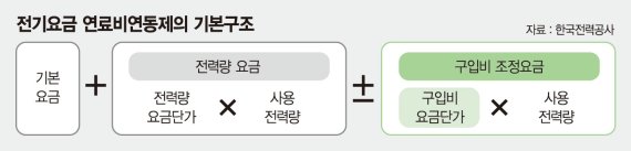 대세가 된 ‘연료비 연동제’… 전기요금 개편으로 이어지나 [전환기 맞는 에너지 공기업]