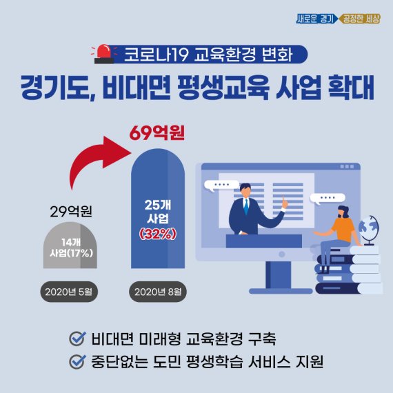 경기도, 비대면 평생교육 사업비중 확대 '25개 사업 추진'