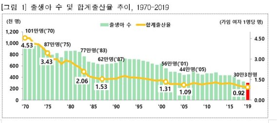 또 역대 최저…지난해 합계출산율 0.92명