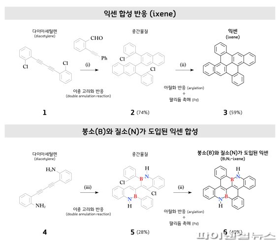 그림 1. Ixene과 B2N2-ixene의 합성 방법. 다이아세틸렌 분자를 반응물로 이용해 ‘익센(Ixene)’과 ‘질소와 붕소가 도입된 익센(B2N2-ixene)’을 각각 합성했다. 이번에 개발된 합성법을 이용하면 질소와 붕소를 도핑하는 위치를 정확히 조절 할 수 있다. /사진=UNIST