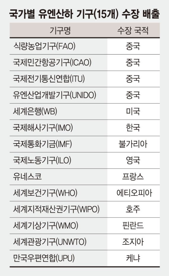 日 총리관저 주도 '일본인 국제기구 수장' 프로젝트 돌입