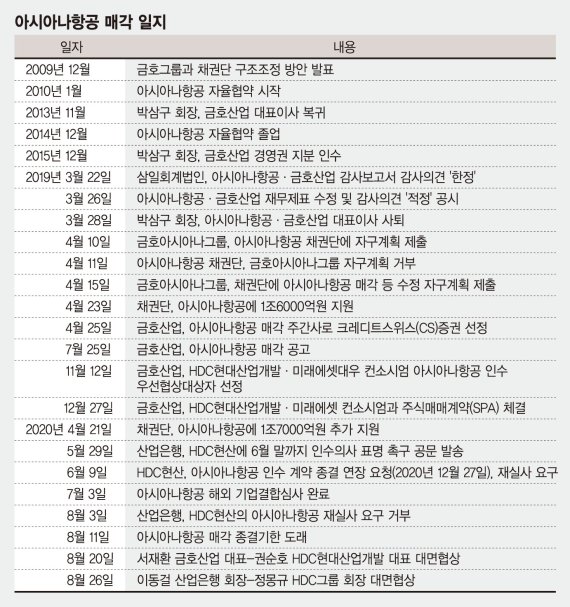 이동걸, 정몽규에 &quot;1조5000억 추가 지원하겠다&quot; 깜짝 제안 [아시아나항공 앞날은]