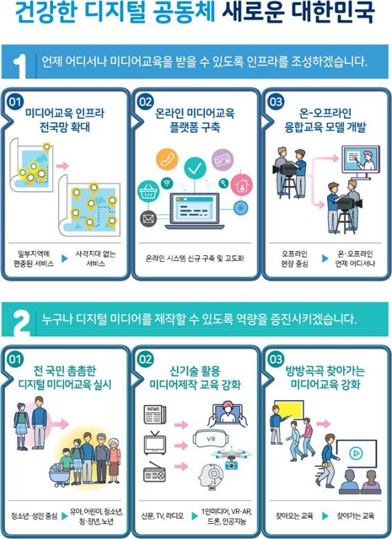 디지털 미디어 이용·제작능력 강화, 디지털 취약계층 소외 방지