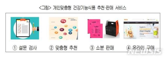 [서울=뉴시스] 개인맞춤형 건강기능식품 추천·판매 서비스 (자료=대한상의)