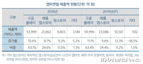 과기정통부 '2019 모바일 콘텐츠 산업 현황 실태조사'