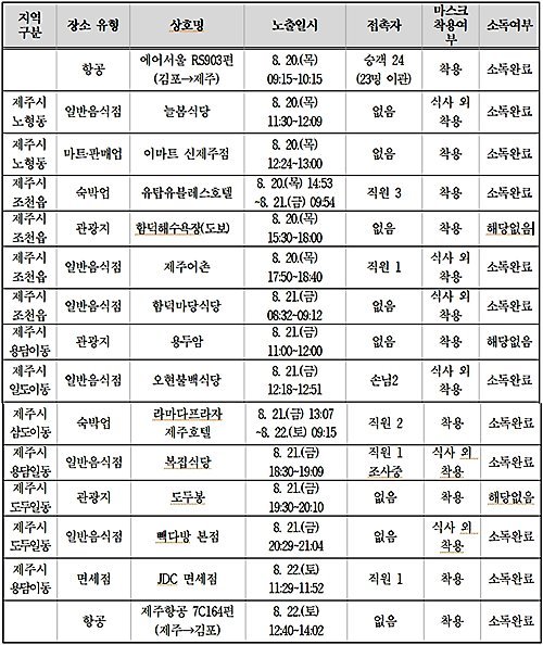 ‘집단감염’ 인천 '주님의 교회' 확진자 2박3일 제주여행