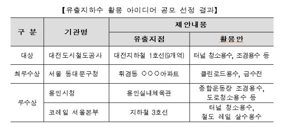 환경부, 유출지하수 활용 아이디어 수상작 선정