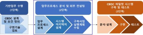 한은, 중앙은행 디지털화폐 구축 컨설팅 추진