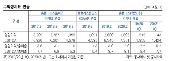 한신평 "홈플러스 단기 신용등급 A2-로 강등"