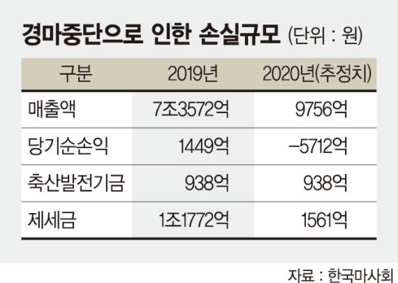 무관중 경마 할수록 적자… 사명감으로 버틴 마사회도 두손