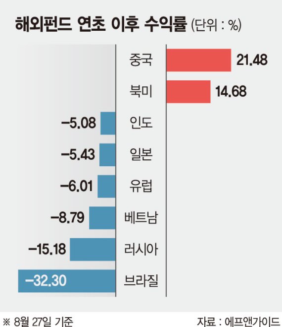 해외펀드 G2만 올랐다… 中펀드 21% 오를때 브라질 -32%