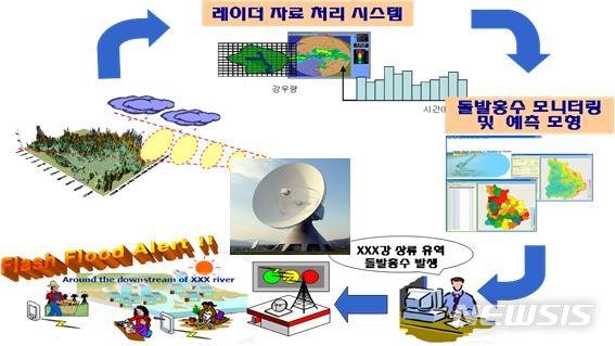 AI 활용 '홍수예보 시스템' 도입…강우레이더·위성 활용