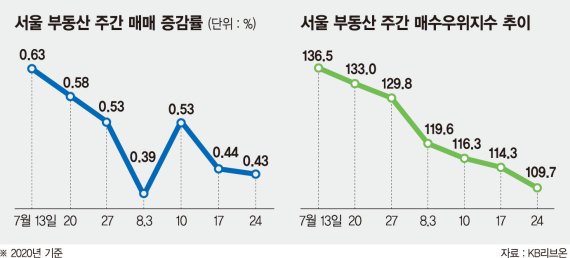 매매상승률 둔화, 경매시장 썰렁… 정점 찍었나? 숨고르나? [서울 집값 변화 조짐]