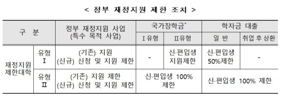 경주대, 제주국제대 등 국가재정지원 사업 배제