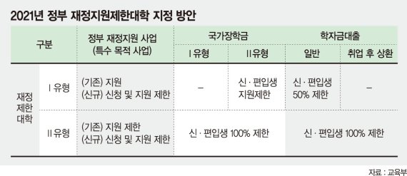 경주대·신경대 등 9곳 학자금 대출 제한된다