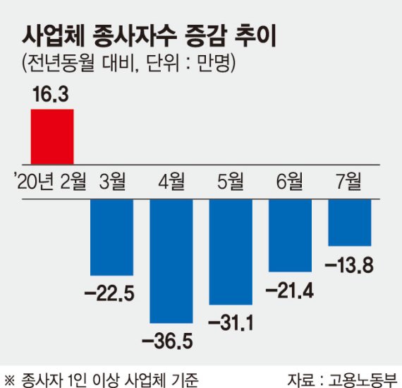 하반기에도 이어진 고용한파.. 기업, 채용 1만명이상 줄인다