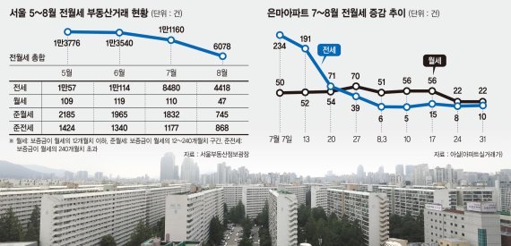 '임대차법' 후폭풍..서울 전월세 계약 반토막·半전세는 최고 [임대차 시장이 바뀐다]