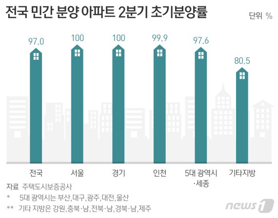 [단독]'로또 청약' 열풍에…서울·경기 새 아파트 100% 완판