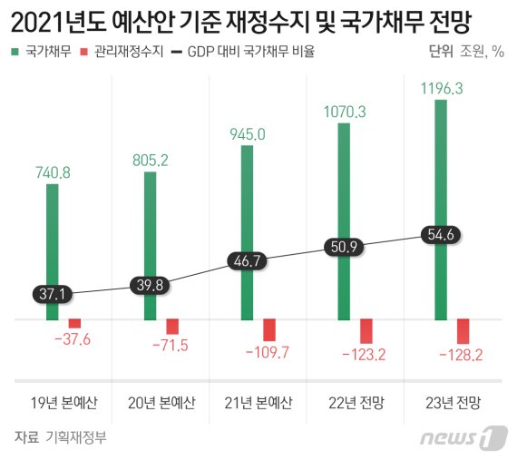 문재인 정부 끝날때 국가채무 '1000조' 돌파?