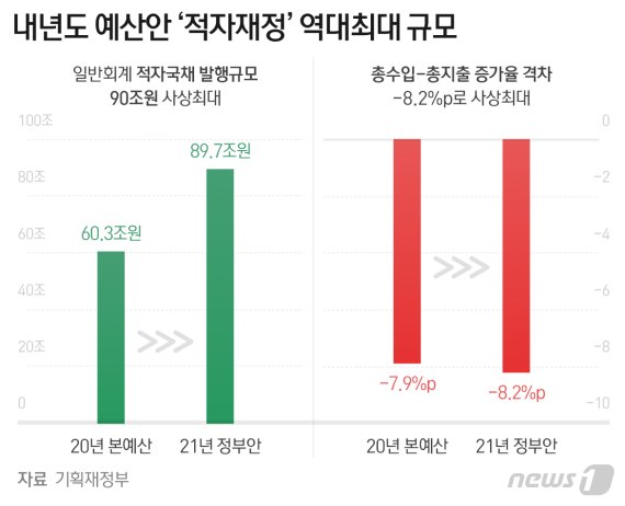 문재인 정부 끝날때 국가채무 '1000조' 돌파?