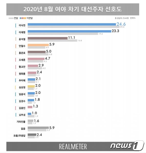 차기 대선 이낙연 24.6%·이재명 23.3%, 윤석열은..