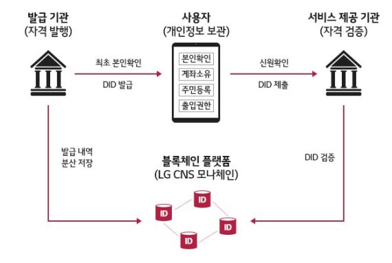 LG CNS의 분산ID(DID) 기술 개념도 /사진=LG CNS