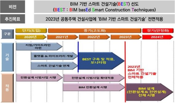 SH공사 'BEST(BIM 기반 스마트 건설기술) 로드맵'. © 뉴스1