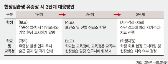 직업高 현장실습하다 자가격리땐 실습기간 인정