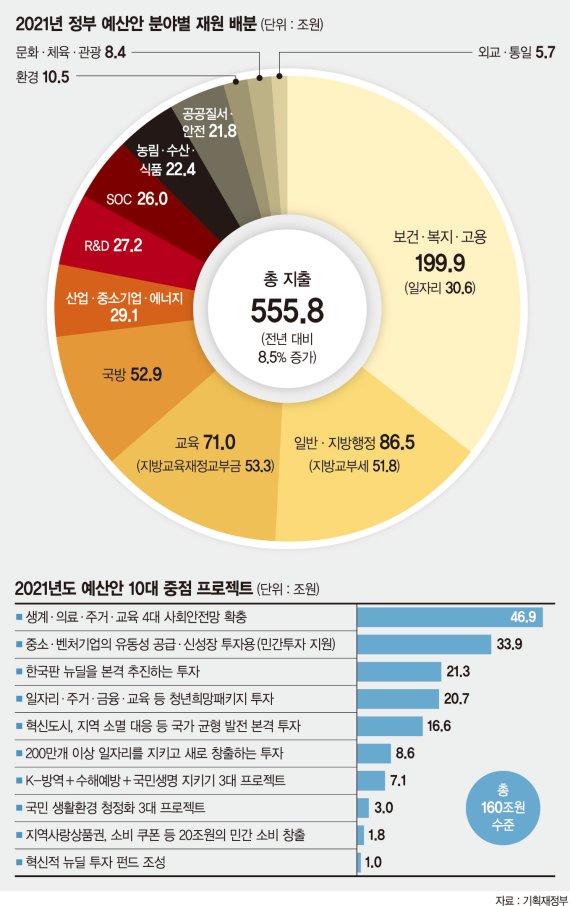 한국판 뉴딜 21兆로 ‘경기부양’… 일자리엔 30兆 ‘안전망 구축’ [556兆 사상최대 ‘적자예산’]