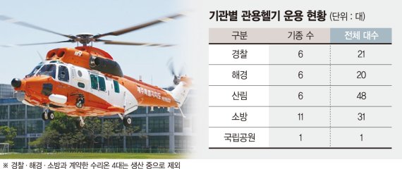 국내 관용헬기 10%만 국산… 입찰부터 외면받는 국산헬기