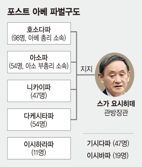 스가 "아베 정권 계승하겠다"… 차기 총리 자리 굳히기