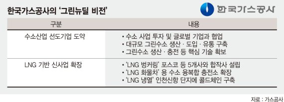 '수소경제 DNA' 심는 가스公… 2030년까지 5조 쏟아붓는다