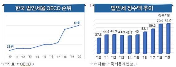 한국 법인세율 추이. 한경연 제공