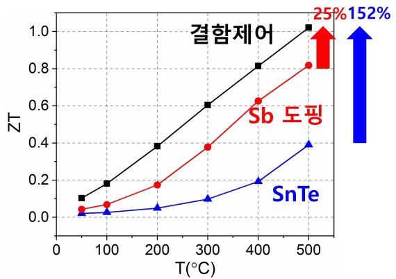 친환경 냉각장치용 신소재 만들었다