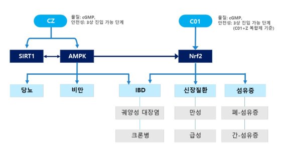 '기업가치 UP' 노브메타파마, 코스닥 IPO 재도전