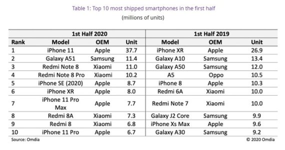 [서울=뉴시스] 2020년, 2019년 상반기 최다 판매 스마트폰 모델 상위 10개와 판매량. 2020.09.02.(표=옴디아 홈페이지 갈무리)