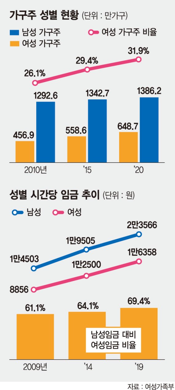 여성 임금, 남성의 70%… 가사부담은 3배