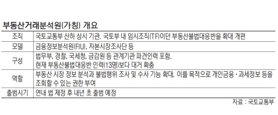 모든 부동산 거래 감시… 불법행위 단속·처벌 
