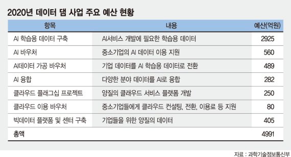 '데이터 댐' ICT 일자리 창출효과 4000개 더 늘어난다