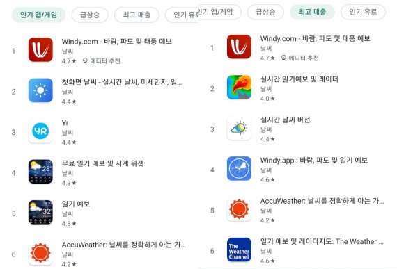'한국 구글플레이' 내 날씨 카테고리에서 앱 인기차트와 최고 매출 랭킹에서 모두 1위를 차지하고 있는 체코의 '윈디' / 사진=구글플레이