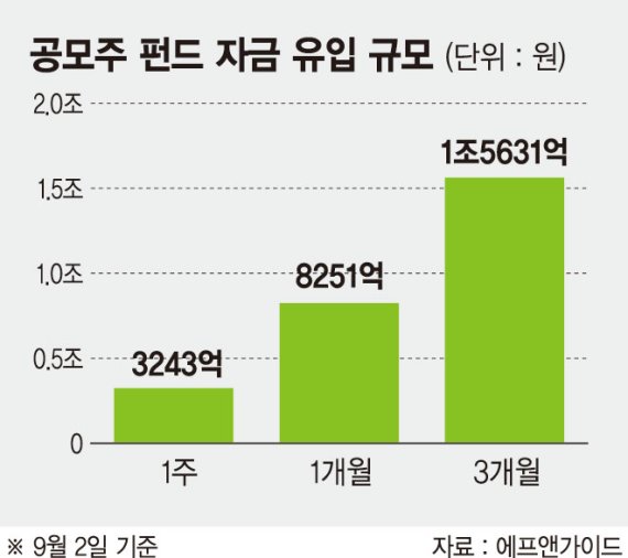 IPO 대어 줄줄이 등판에… 공모주펀드도 대박