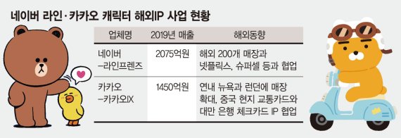 캐릭터 IP로 무장한 네이버·카카오 "전세계 MZ세대 공략"