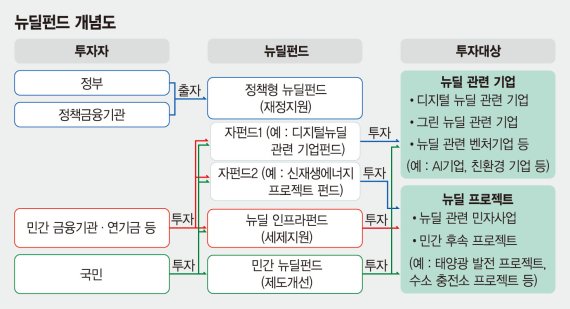 뉴딜 민자사업 등에 주식인수 방식 참여… 소부장·인프라 등 광범위 투자