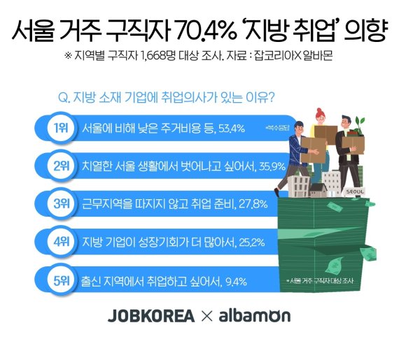 서울 구직자 70% "지방 취업 괜찮아..집값 싸서 여유"