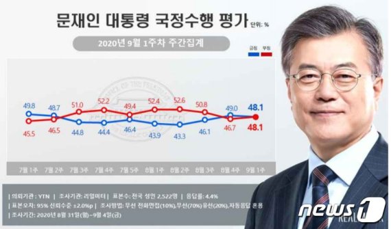 文대통령 지지율 긍정·부정 동률…20대·자영업자 이탈