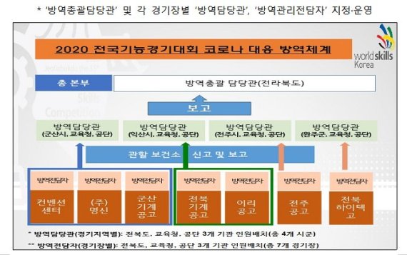 '전국 기능경기대회' 거리두기 2단계 유지시 개최