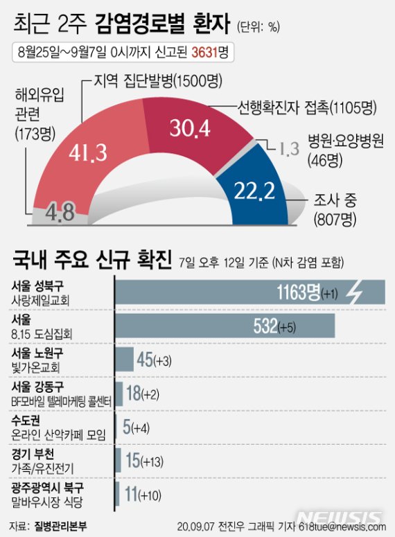 [서울=뉴시스] 7일 중앙방역대책본부에 따르면 이날 낮 12시 기준 사랑제일교회 관련 확진자는 전날 낮 12시 이후 1명이 추가 된 1163명, 서울도심집회와 관련 5명 늘어 총 532명을 기록하고 있다. 사랑제일교회와 서울도심집회 관련 집단감염은 주춤한 모습이지만 산악 카페와 식당 등 또 다른 매개체를 통한 집단감염이 발생하고 있다. (그래픽=전진우 기자) 618tue@newsis.com /사진=뉴시스